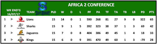Super Rugby Table Week 17 Africa 2
